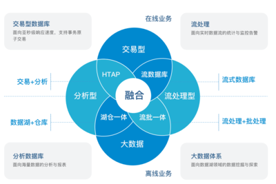 AntDB“超融合+流式實時數(shù)倉” 引領(lǐng)傳統(tǒng)數(shù)據(jù)庫與流計算有機融合的新紀元