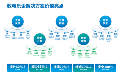數(shù)電時代CFO新使命 以在線數(shù)據(jù)處理引領(lǐng)企業(yè)財稅數(shù)字化轉(zhuǎn)型